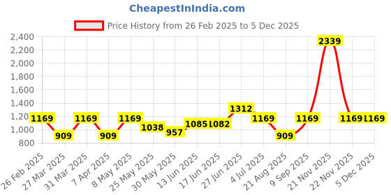 myntra.com BAGMAN Unisex Accessory Gift Set of bagman Price History Graph from 26 Feb 2025 to 4 Dec 2025