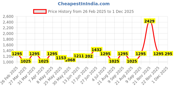 myntra.com BAGMAN Unisex Accessory Gift Set of bagman Price History Graph from 26 Feb 2025 to 1 Dec 2025