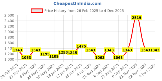 myntra.com BAGMAN Unisex Accessory Gift Set of bagman Price History Graph from 26 Feb 2025 to 3 Dec 2025