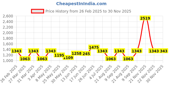 myntra.com BAGMAN Unisex Accessory Gift Set of bagman Price History Graph from 26 Feb 2025 to 29 Nov 2025