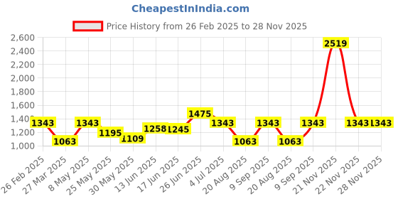 myntra.com BAGMAN Unisex Accessory Gift Set of bagman Price History Graph from 26 Feb 2025 to 28 Nov 2025