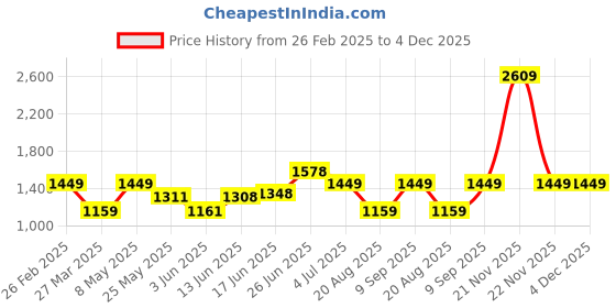 myntra.com BAGMAN Unisex Accessory Gift Set of bagman Price History Graph from 26 Feb 2025 to 4 Dec 2025