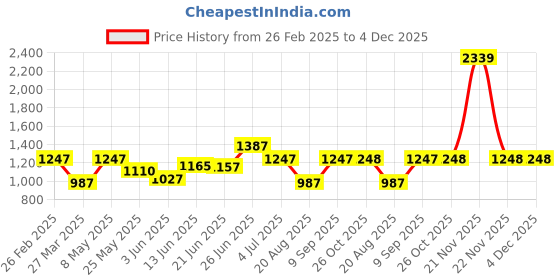 myntra.com BAGMAN Unisex Accessory Gift Set of bagman Price History Graph from 26 Feb 2025 to 4 Dec 2025