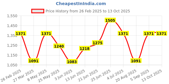 myntra.com BAGMAN Unisex Accessory Gift Set of bagman Price History Graph from 26 Feb 2025 to 13 Oct 2025