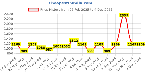 myntra.com BAGMAN Unisex Accessory Gift Set of bagman Price History Graph from 26 Feb 2025 to 4 Dec 2025