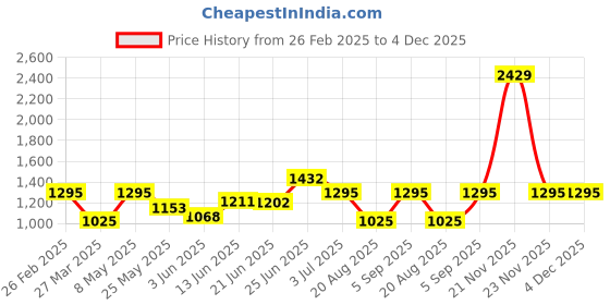 myntra.com BAGMAN Unisex Accessory Gift Set of bagman Price History Graph from 26 Feb 2025 to 4 Dec 2025