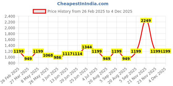 myntra.com BAGMAN Unisex Accessory Gift Set of bagman Price History Graph from 26 Feb 2025 to 4 Dec 2025