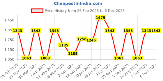 myntra.com BAGMAN Unisex Accessory Gift Set of bagman Price History Graph from 26 Feb 2025 to 6 Dec 2025