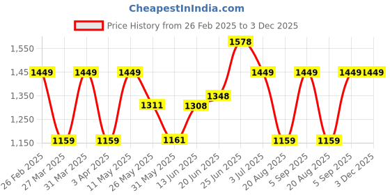 myntra.com BAGMAN Unisex Accessory Gift Set of bagman Price History Graph from 26 Feb 2025 to 3 Dec 2025
