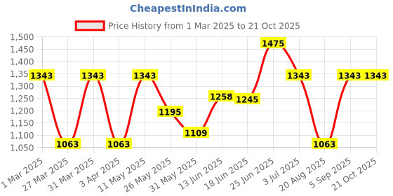 myntra.com BAGMAN Unisex Accessory Gift Set of bagman Price History Graph from 1 Mar 2025 to 19 Oct 2025
