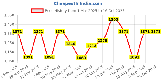 myntra.com BAGMAN Unisex Accessory Gift Set of bagman Price History Graph from 1 Mar 2025 to 16 Oct 2025