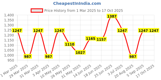 myntra.com BAGMAN Unisex Accessory Gift Set of bagman Price History Graph from 1 Mar 2025 to 16 Oct 2025