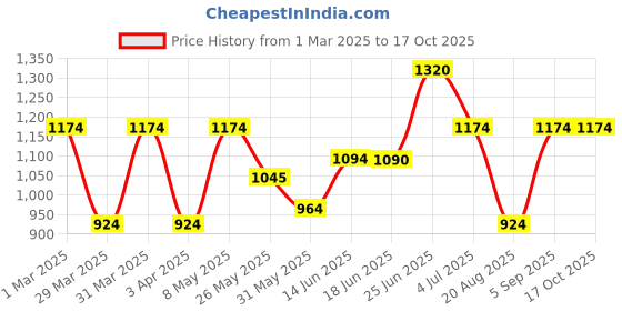 myntra.com BAGMAN Unisex Accessory Gift Set of bagman Price History Graph from 1 Mar 2025 to 16 Oct 2025