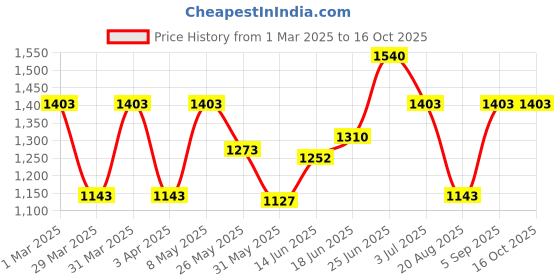 myntra.com BAGMAN Unisex Accessory Gift Set of bagman Price History Graph from 1 Mar 2025 to 16 Oct 2025
