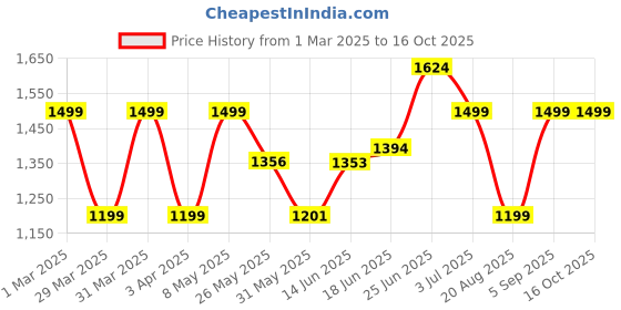 myntra.com BAGMAN Unisex Accessory Gift Set of bagman Price History Graph from 1 Mar 2025 to 16 Oct 2025