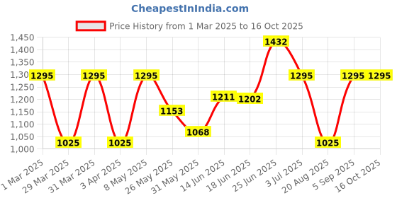 myntra.com BAGMAN Unisex Accessory Gift Set of bagman Price History Graph from 1 Mar 2025 to 16 Oct 2025