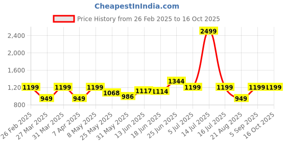 myntra.com BAGMAN Unisex Accessory Gift Set of bagman Price History Graph from 26 Feb 2025 to 16 Oct 2025