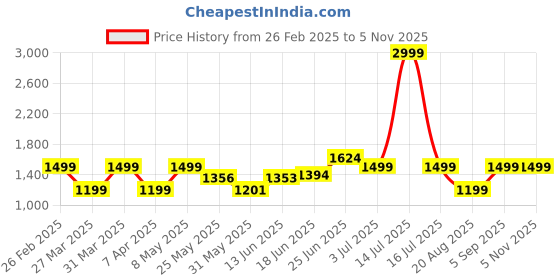 myntra.com BAGMAN Unisex Accessory Gift Set of bagman Price History Graph from 26 Feb 2025 to 4 Nov 2025