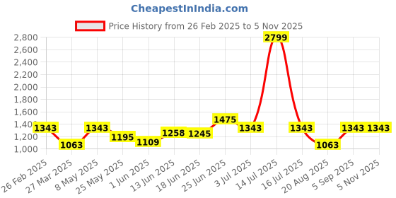 myntra.com BAGMAN Unisex Accessory Gift Set of bagman Price History Graph from 26 Feb 2025 to 4 Nov 2025
