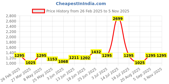 myntra.com BAGMAN Unisex Accessory Gift Set of bagman Price History Graph from 26 Feb 2025 to 4 Nov 2025