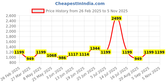 myntra.com BAGMAN Unisex Accessory Gift Set of bagman Price History Graph from 26 Feb 2025 to 4 Nov 2025