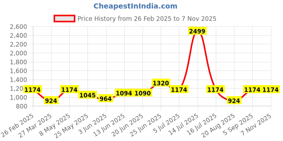 myntra.com BAGMAN Unisex Accessory Gift Set of bagman Price History Graph from 26 Feb 2025 to 6 Nov 2025