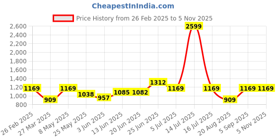 myntra.com BAGMAN Unisex Accessory Gift Set of bagman Price History Graph from 26 Feb 2025 to 4 Nov 2025