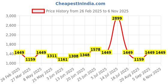 myntra.com BAGMAN Unisex Accessory Gift Set of bagman Price History Graph from 26 Feb 2025 to 5 Nov 2025