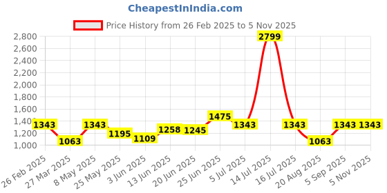 myntra.com BAGMAN Unisex Accessory Gift Set of bagman Price History Graph from 26 Feb 2025 to 5 Nov 2025