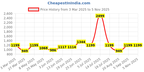 myntra.com BAGMAN Unisex Accessory Gift Set of bagman Price History Graph from 3 Mar 2025 to 5 Nov 2025