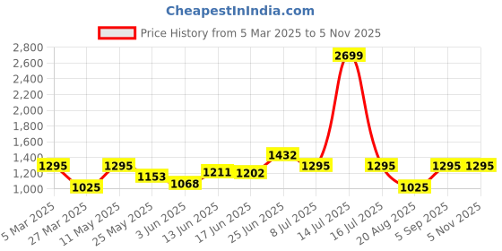 myntra.com BAGMAN Unisex Accessory Gift Set of bagman Price History Graph from 5 Mar 2025 to 4 Nov 2025