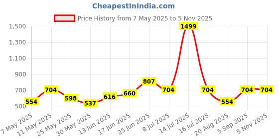 myntra.com BAGMAN Unisex Accessory Gift Set of bagman Price History Graph from 7 May 2025 to 4 Nov 2025