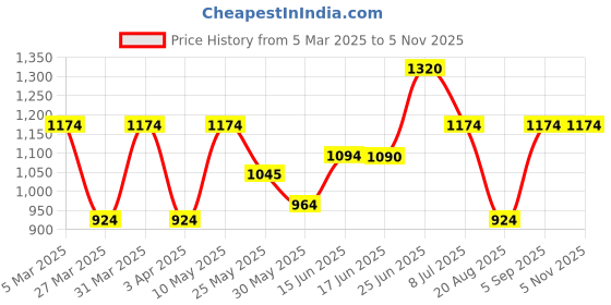 myntra.com BAGMAN Unisex Accessory Gift Set of bagman Price History Graph from 5 Mar 2025 to 4 Nov 2025