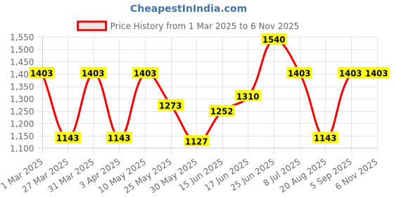 myntra.com BAGMAN Unisex Accessory Gift Set of bagman Price History Graph from 1 Mar 2025 to 6 Nov 2025