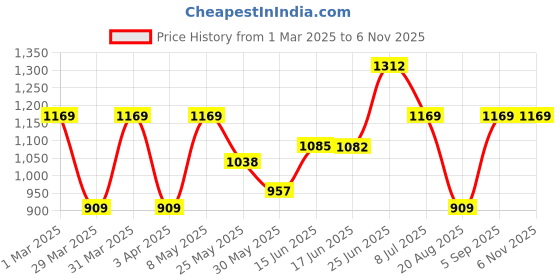 myntra.com BAGMAN Unisex Accessory Gift Set of bagman Price History Graph from 1 Mar 2025 to 5 Nov 2025