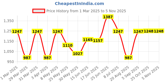 myntra.com BAGMAN Unisex Accessory Gift Set of bagman Price History Graph from 1 Mar 2025 to 4 Nov 2025