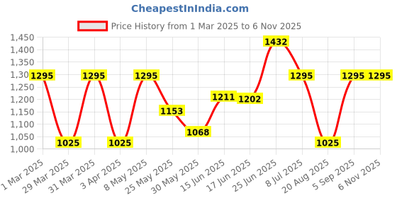 myntra.com BAGMAN Unisex Accessory Gift Set of bagman Price History Graph from 1 Mar 2025 to 5 Nov 2025