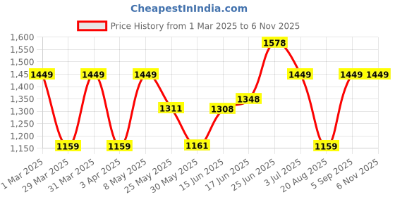 myntra.com BAGMAN Unisex Accessory Gift Set of bagman Price History Graph from 1 Mar 2025 to 6 Nov 2025