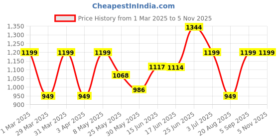 myntra.com BAGMAN Unisex Accessory Gift Set of bagman Price History Graph from 1 Mar 2025 to 5 Nov 2025