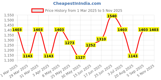 myntra.com BAGMAN Unisex Accessory Gift Set of bagman Price History Graph from 1 Mar 2025 to 5 Nov 2025