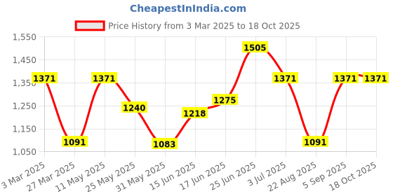myntra.com BAGMAN Unisex Accessory Gift Set of bagman Price History Graph from 3 Mar 2025 to 18 Oct 2025