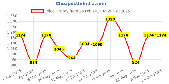 myntra.com BAGMAN Unisex Accessory Gift Set of bagman Price History Graph from 26 Feb 2025 to 20 Oct 2025