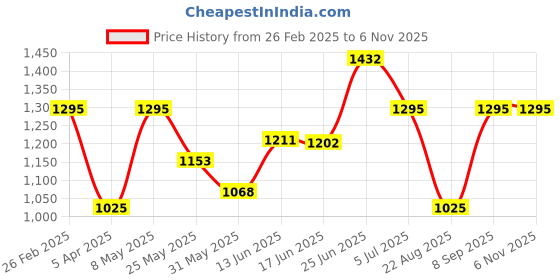 myntra.com BAGMAN Unisex Accessory Gift Set of bagman Price History Graph from 26 Feb 2025 to 6 Nov 2025
