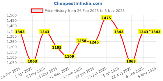 myntra.com BAGMAN Unisex Accessory Gift Set of bagman Price History Graph from 26 Feb 2025 to 2 Nov 2025
