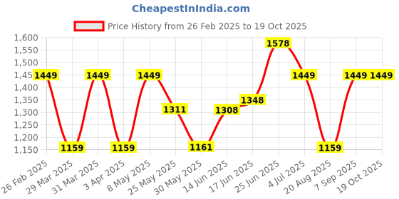 myntra.com BAGMAN Unisex Accessory Gift Set of bagman Price History Graph from 26 Feb 2025 to 18 Oct 2025