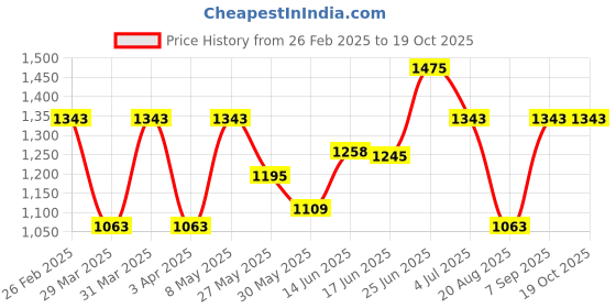 myntra.com BAGMAN Unisex Accessory Gift Set of bagman Price History Graph from 26 Feb 2025 to 18 Oct 2025