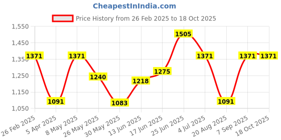myntra.com BAGMAN Unisex Accessory Gift Set of bagman Price History Graph from 26 Feb 2025 to 18 Oct 2025