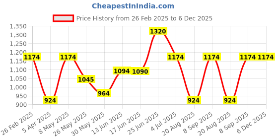 myntra.com BAGMAN Unisex Accessory Gift Set of bagman Price History Graph from 26 Feb 2025 to 6 Dec 2025