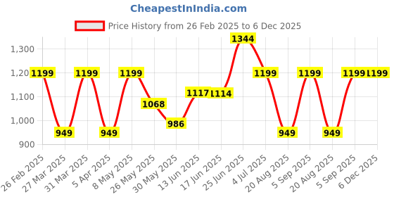 myntra.com BAGMAN Unisex Accessory Gift Set of bagman Price History Graph from 26 Feb 2025 to 5 Dec 2025