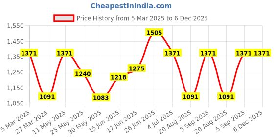 myntra.com BAGMAN Unisex Accessory Gift Set of bagman Price History Graph from 5 Mar 2025 to 6 Dec 2025
